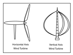 HAWT vs. VAWT