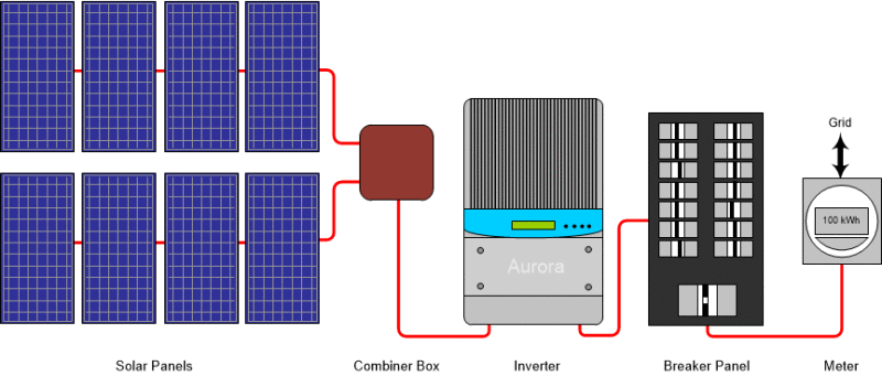 Solar panels with grid-tie inverter
