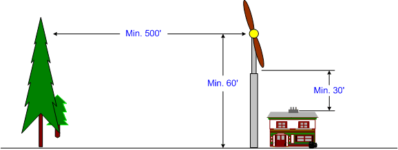 Turbine height requirements