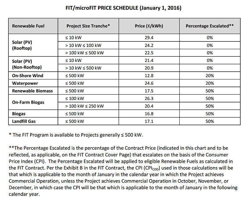 Ontario FIT & MicroFIT rates