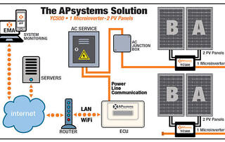 APsystems solution