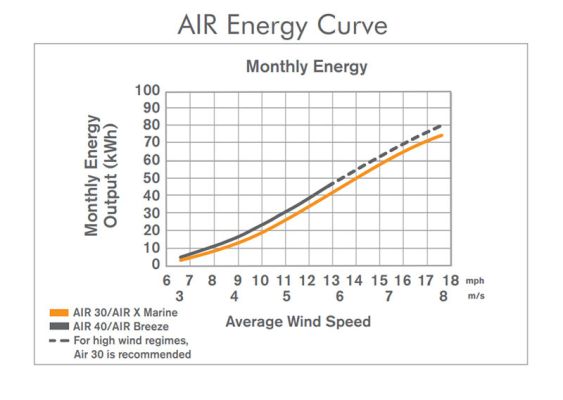 AIR Turbines Energy Curve AIR Turbines Energy Curve