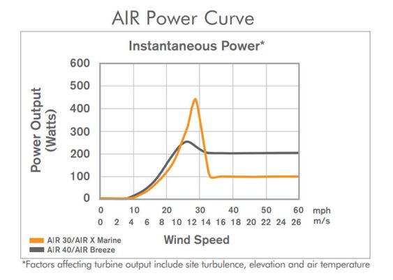 AIR Turbine Power Curves AIR Turbine Power Curves