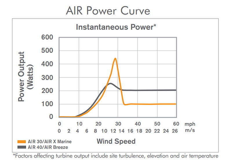 AIR Turbine Power Curves